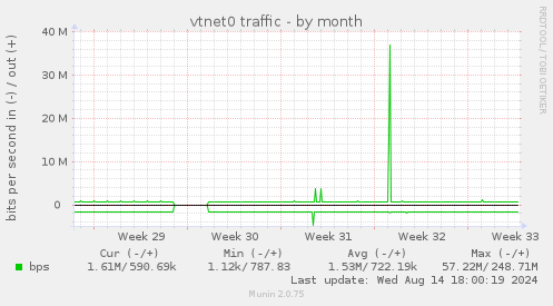 vtnet0 traffic