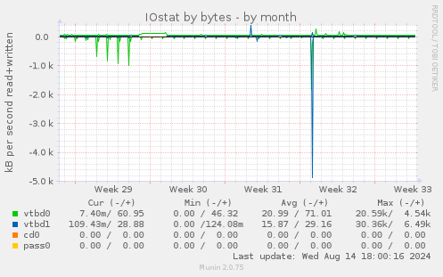 IOstat by bytes