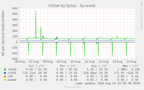 weekly graph