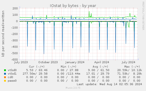 yearly graph