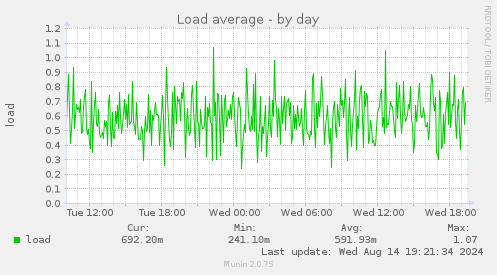 daily graph