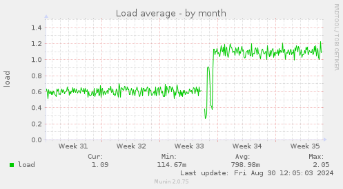 monthly graph