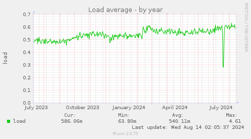 yearly graph