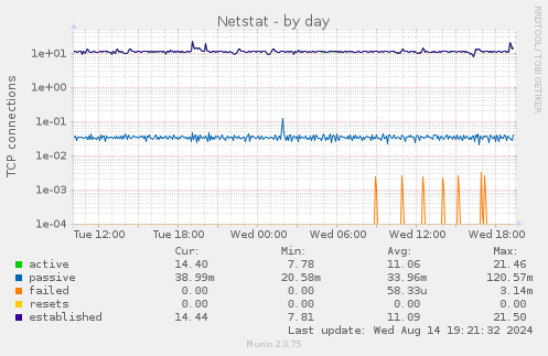 Netstat