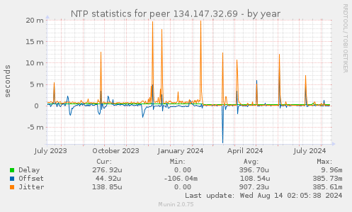 NTP statistics for peer 134.147.32.69