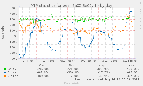 NTP statistics for peer 2a05:3e00::1