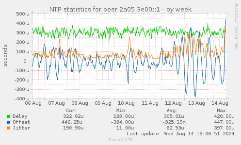 NTP statistics for peer 2a05:3e00::1