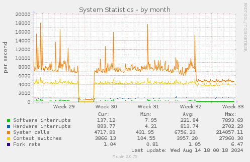 System Statistics