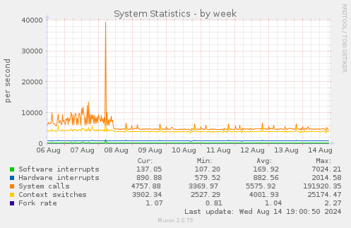 System Statistics