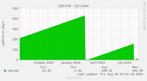 yearly graph