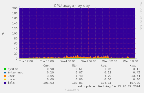 daily graph