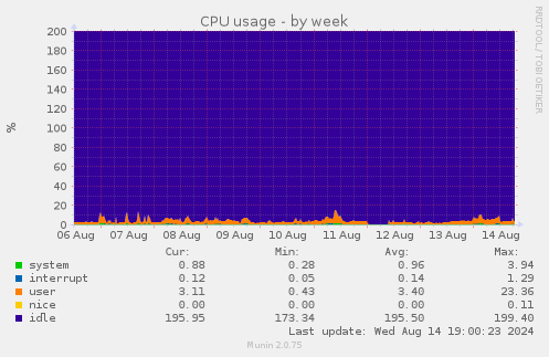 weekly graph