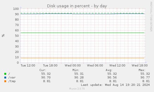 Disk usage in percent