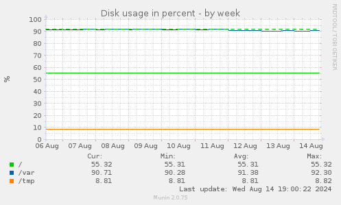 Disk usage in percent