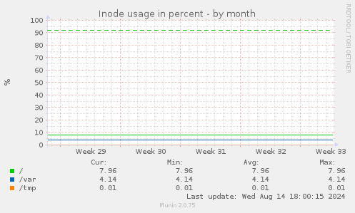 Inode usage in percent