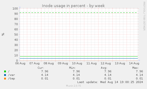 Inode usage in percent