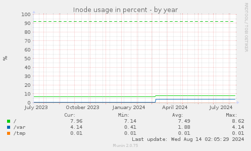 Inode usage in percent