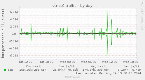 vtnet0 traffic