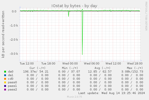 IOstat by bytes