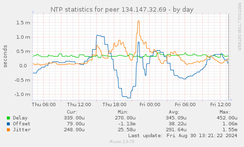 NTP statistics for peer 134.147.32.69