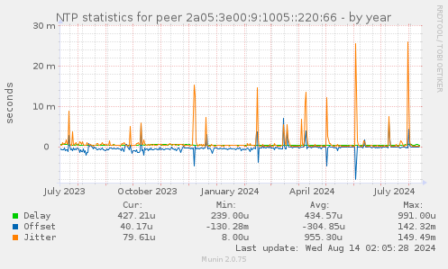 NTP statistics for peer 2a05:3e00:9:1005::220:66