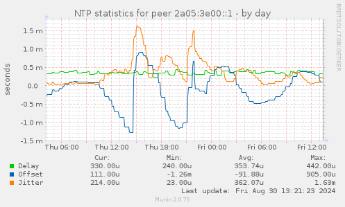 NTP statistics for peer 2a05:3e00::1