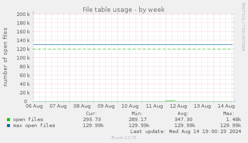 weekly graph