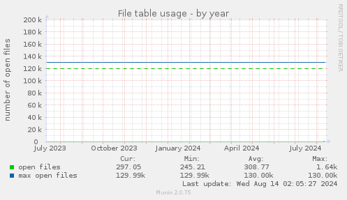 yearly graph