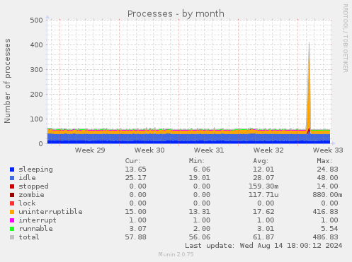 Processes