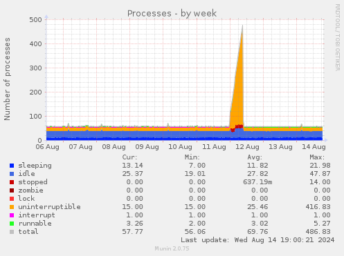 Processes