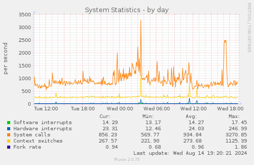 daily graph