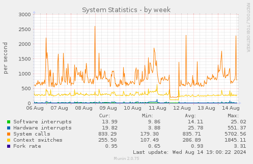 System Statistics