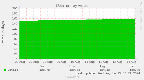 weekly graph