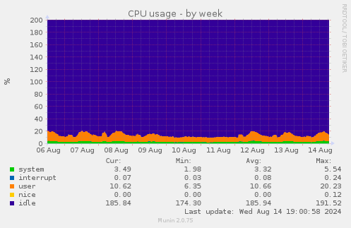 weekly graph