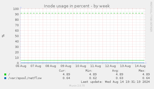 Inode usage in percent