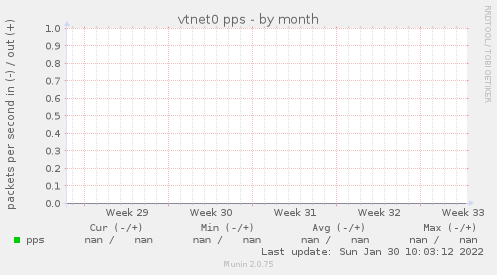 vtnet0 pps