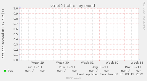 vtnet0 traffic