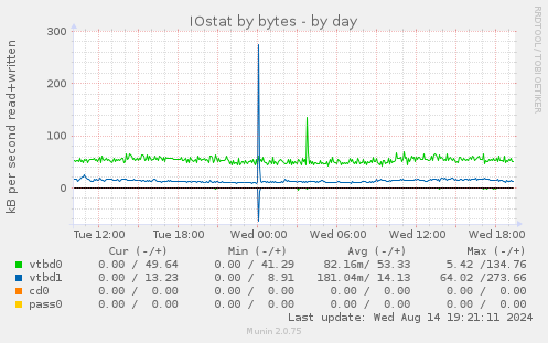 daily graph