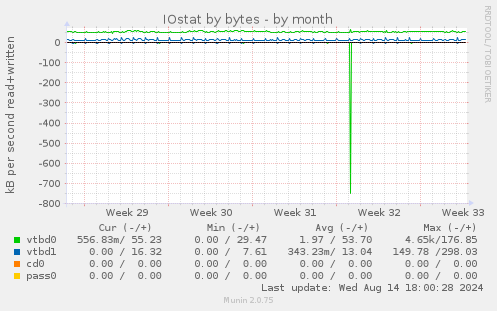 monthly graph