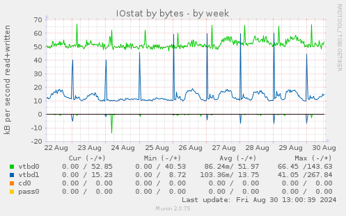 weekly graph