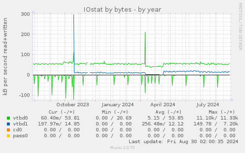 IOstat by bytes