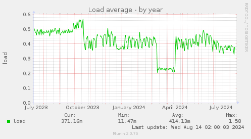 Load average