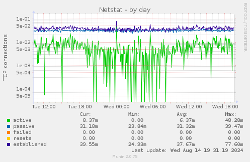 Netstat