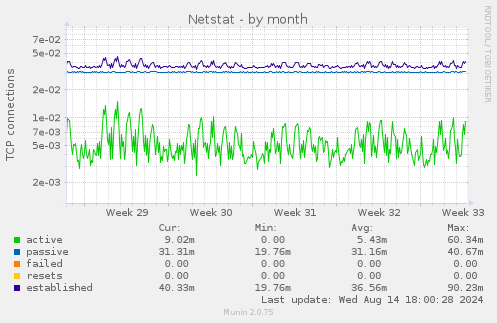 Netstat