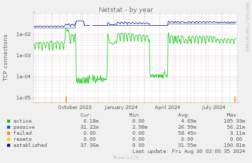 Netstat