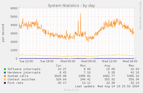 System Statistics