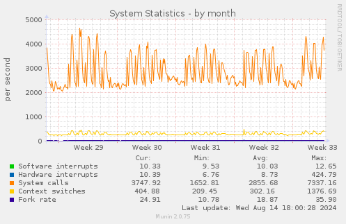 System Statistics