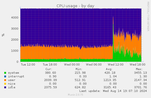 CPU usage