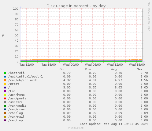 Disk usage in percent