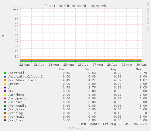 Disk usage in percent